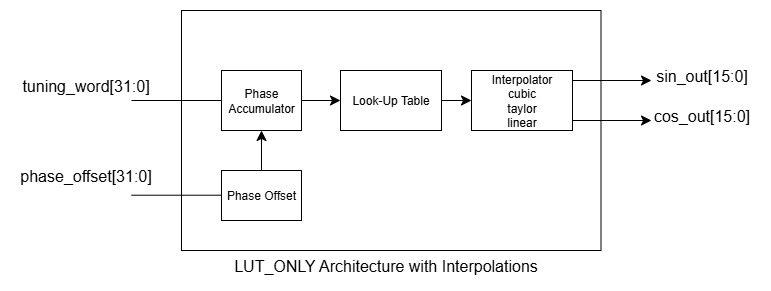 LUT Only Architecture
